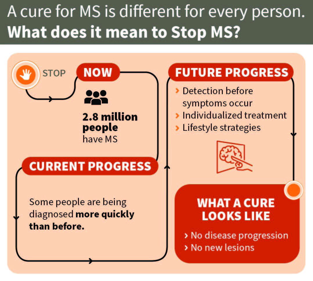 What does it mean to Stop MS?