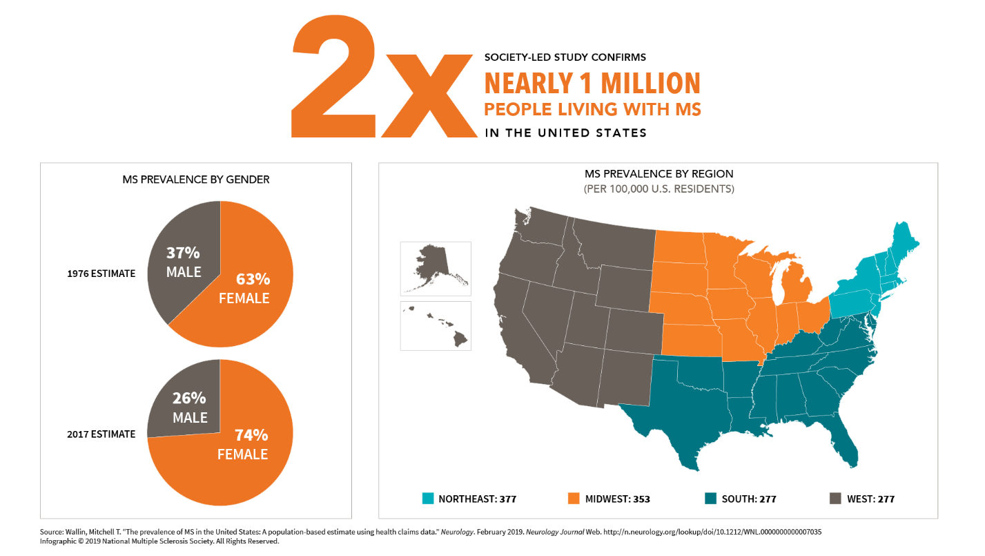 Graphic - Society-led study confirms nearly 1 million people living with MS in the U.S., twice as many as the previous estimate. Map of U.S. shows prevalence by region per 100,000 residents: Northeast 377, Midwest 353, South 277, West 277  Graph shows prevalence by gender: 1976 estimate: 37 percent male, 63 percent female. 2017 estimate, 74 percent female, 26 percent male.